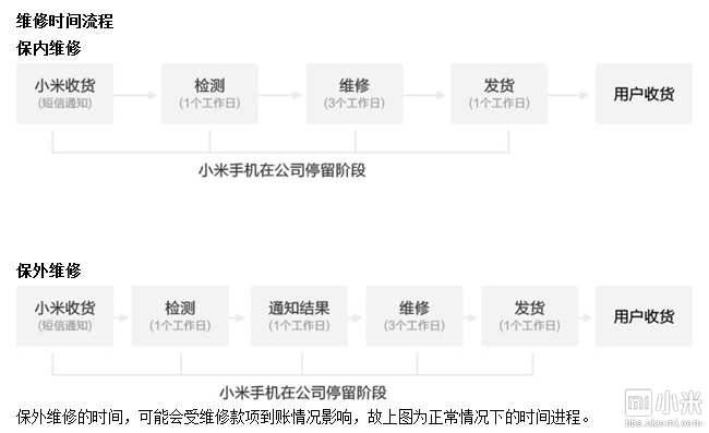 关于小米维修严重超时的问题