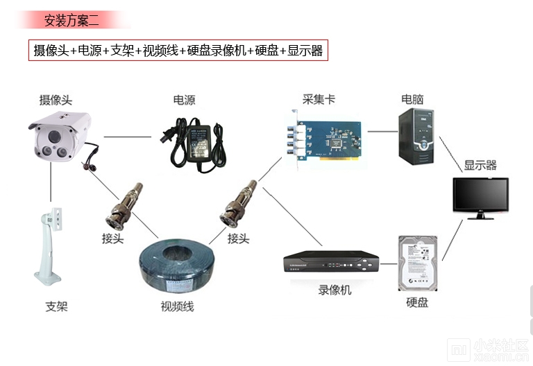 【我心中的路由器】小米路由器+数字化摄像头
