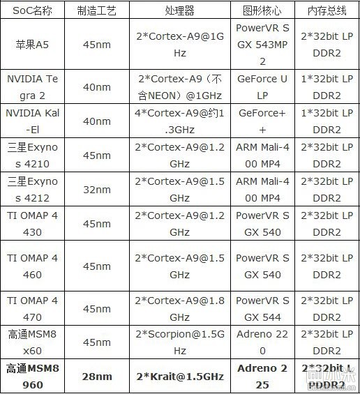 为什么说小米手机2的CPU有着最先进的制造工