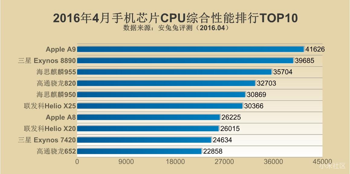 安兔兔发布:2016年4月手机芯片性能排行TOP