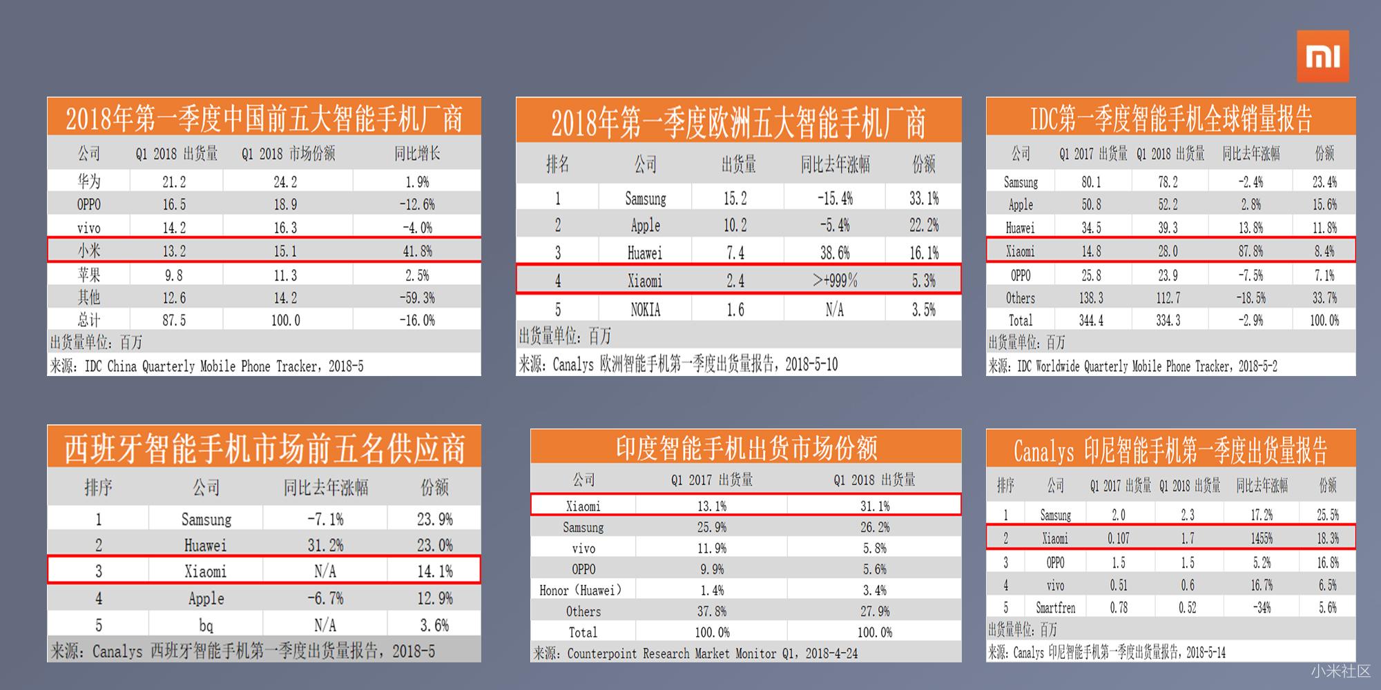 小米8深圳发布会流程泄露,PPT简版遭曝光